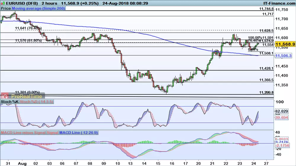 EUR/USD chart